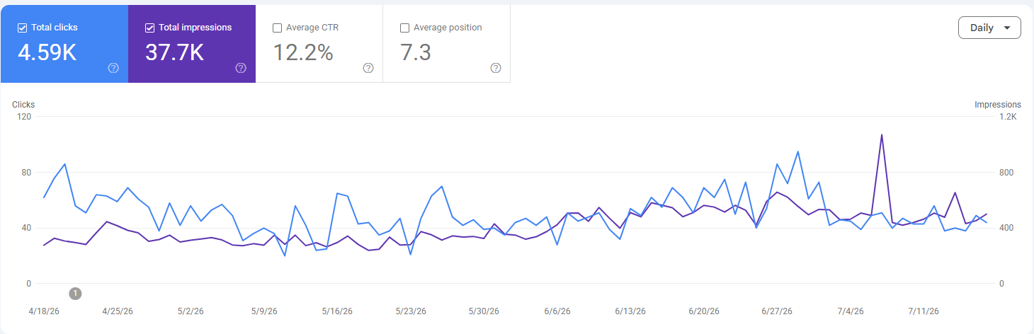 Google Search Console performance report for a SynthX Media SEO client showing 4,590 clicks, 37.7K impressions, a 12.2% click-through rate and an average position of 7.3