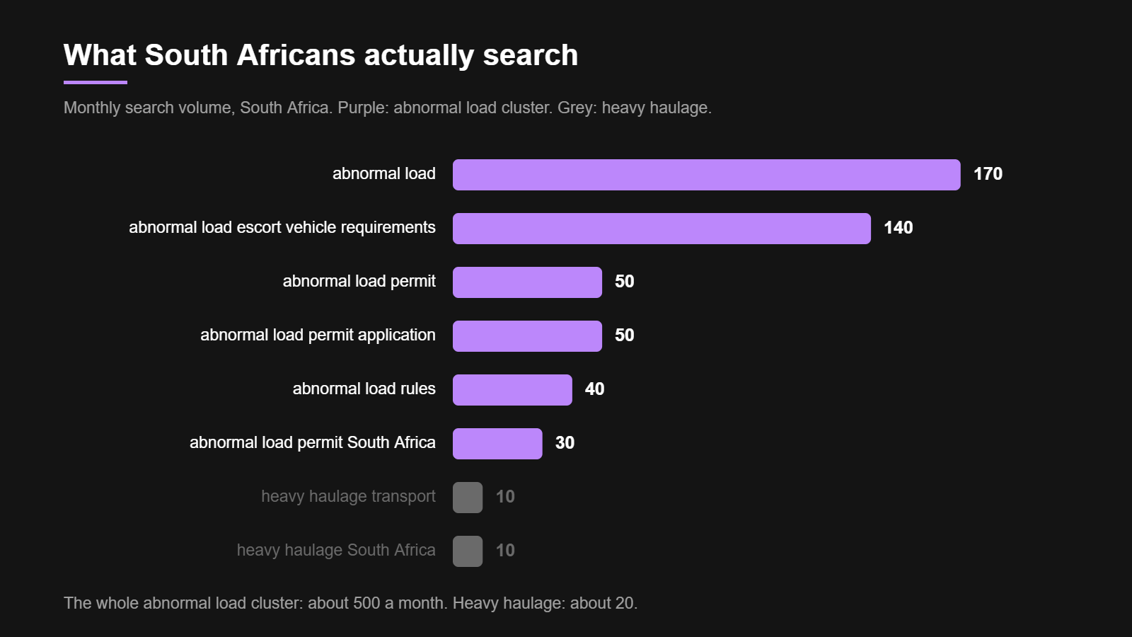What South African Freight Buyers Actually Search For (and Why "Heavy Haulage" Is Not It) 1 South African search volume for abnormal load terms compared with heavy haulage