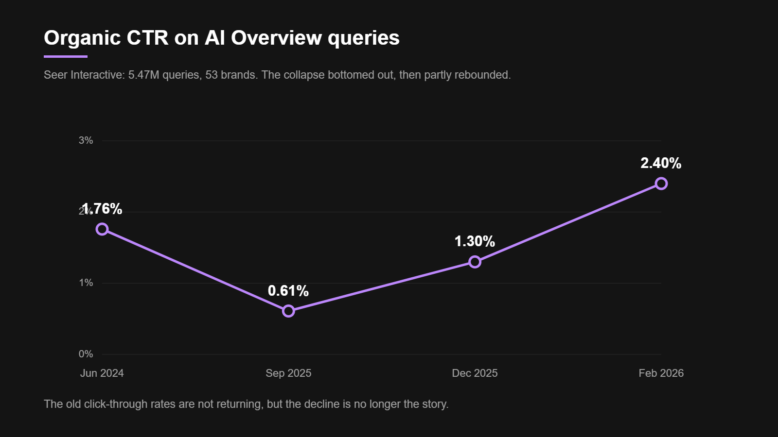 Organic CTR on AI Overview queries fell then partly rebounded by February 2026