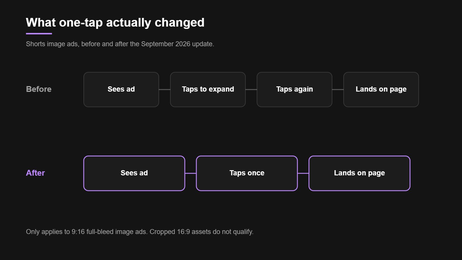 Google's New One-Tap Shorts and Gmail Ads: What It Means for SA Advertisers 1 How one-tap shortens the path from a Shorts ad to a landing page