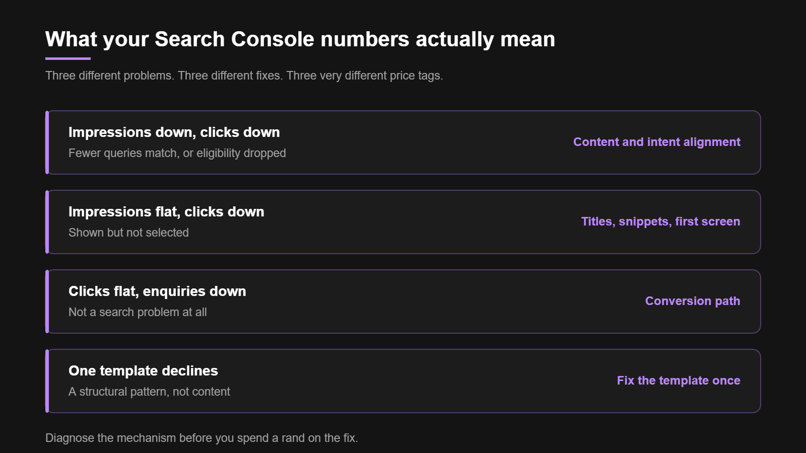 Search Console diagnosis matrix for declining organic traffic