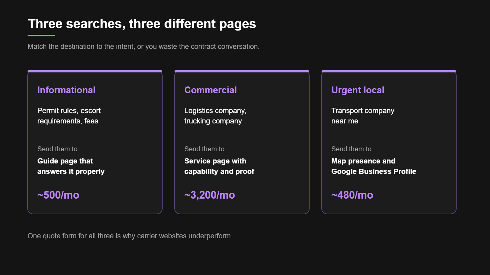 What South African Freight Buyers Actually Search For (and Why "Heavy Haulage" Is Not It) 2 Three types of transport search intent and the page each one needs