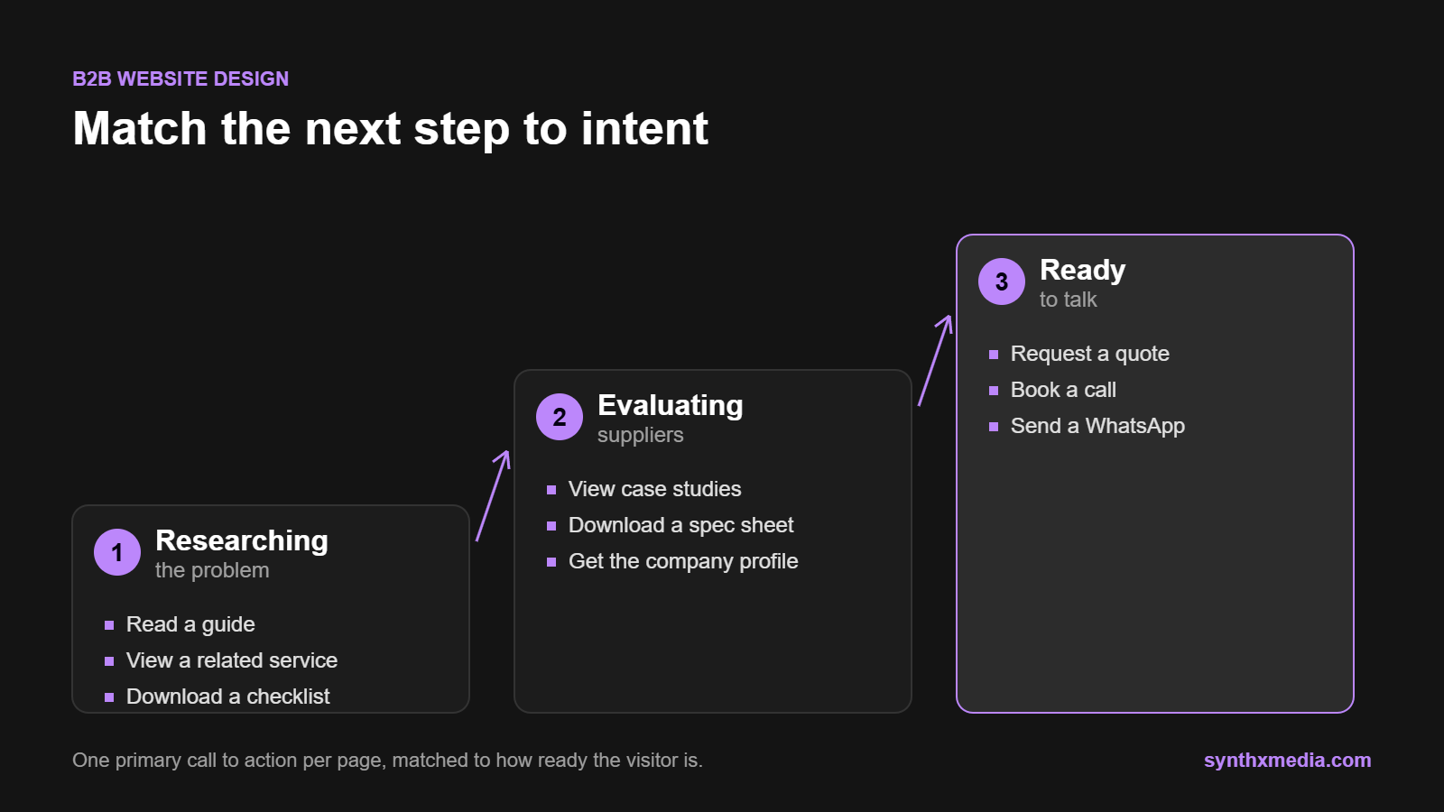 B2B website design call to action ladder: matching the next step to visitor intent, from research to quote request