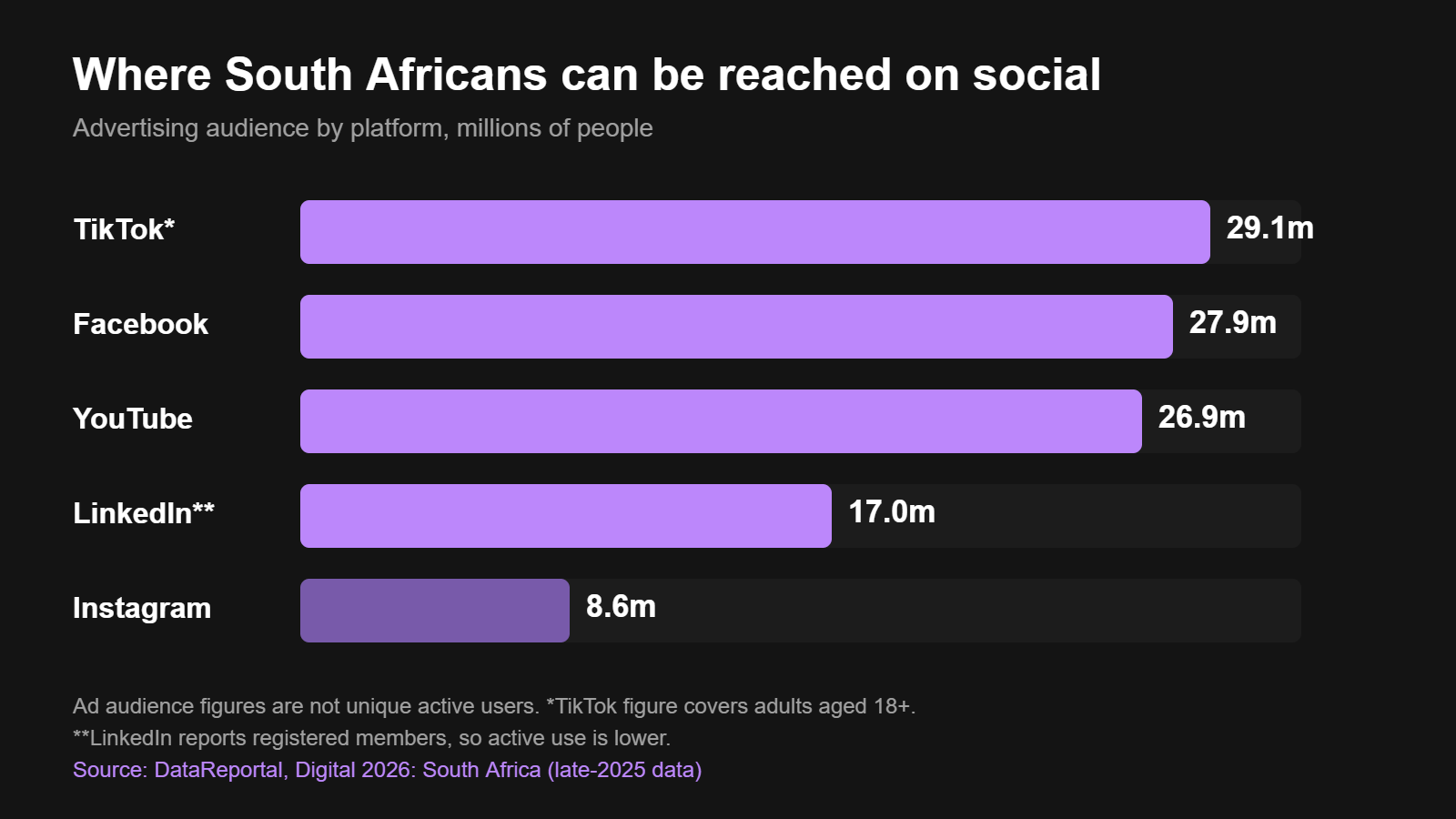 Bar chart of South African social media advertising audiences in 2026: TikTok 29.1m adults, Facebook 27.9m, YouTube 26.9m, LinkedIn 17.0m members, Instagram 8.6m