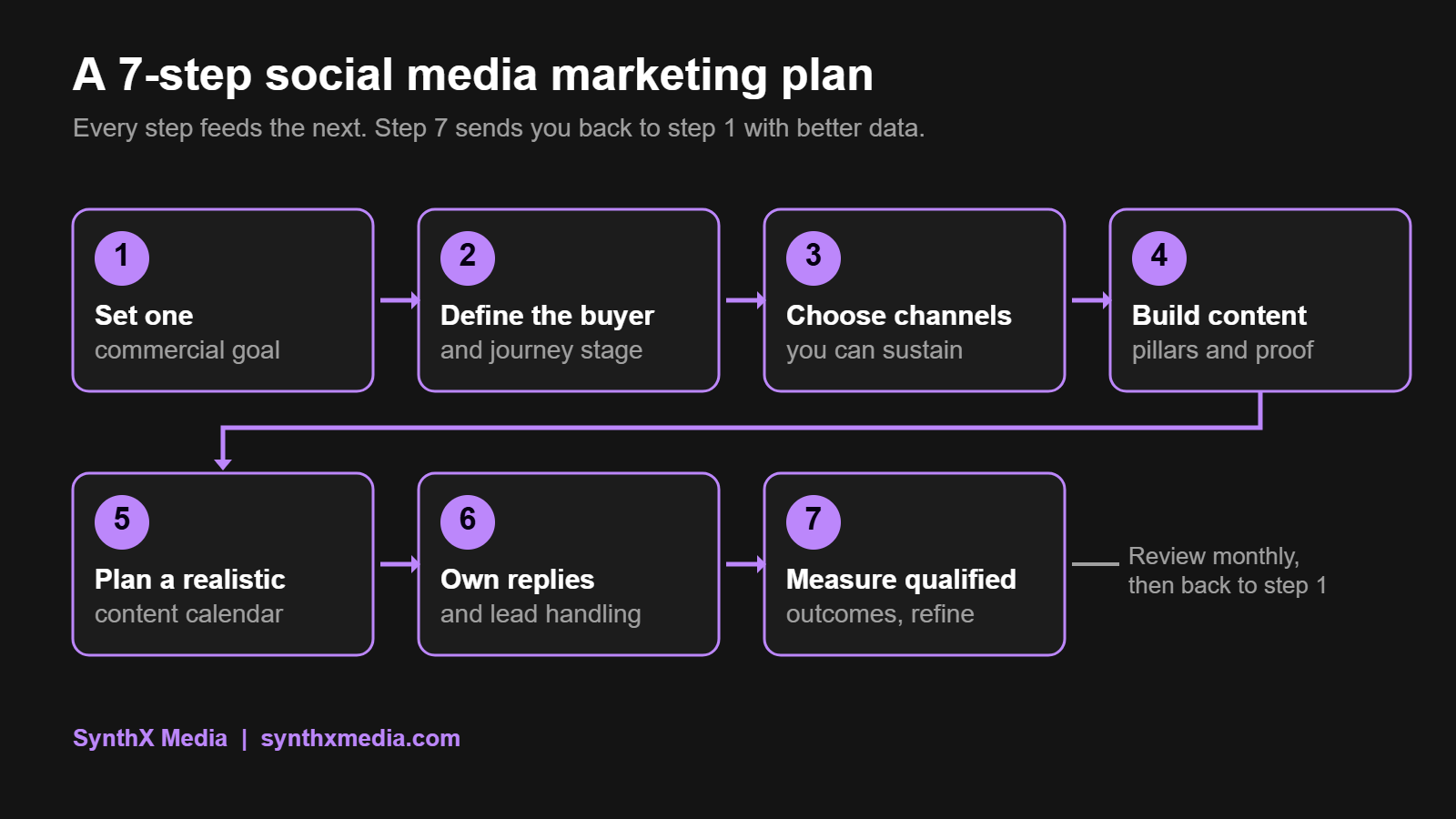 Diagram of the 7-step social media marketing plan, from setting a commercial goal to measuring qualified outcomes