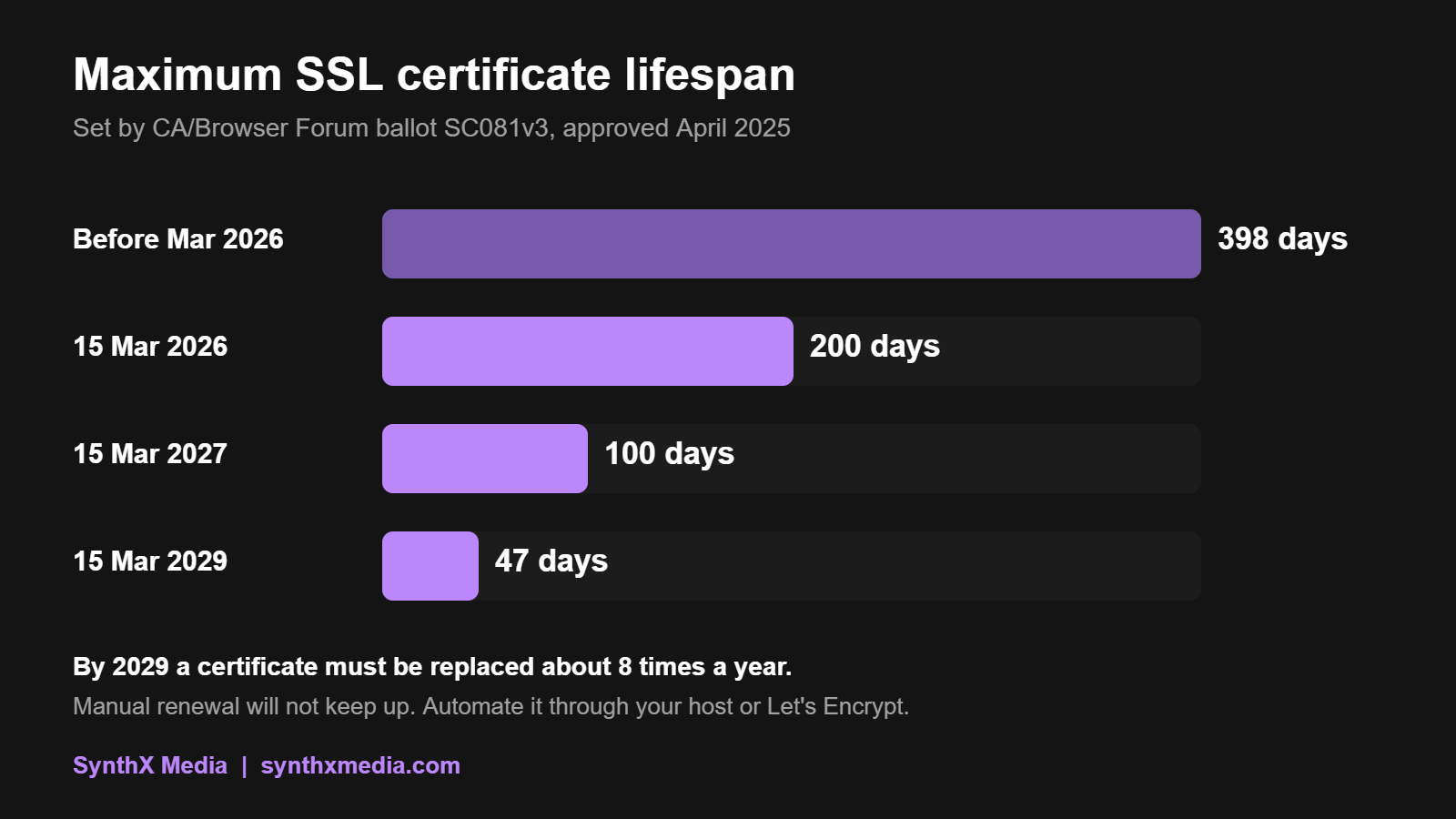 Timeline of maximum SSL certificate validity: 398 days before March 2026, 200 days from March 2026, 100 days from March 2027 and 47 days from March 2029