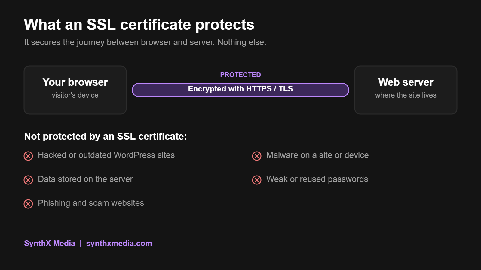Diagram of what an SSL certificate protects, the connection between browser and server, and what it does not protect