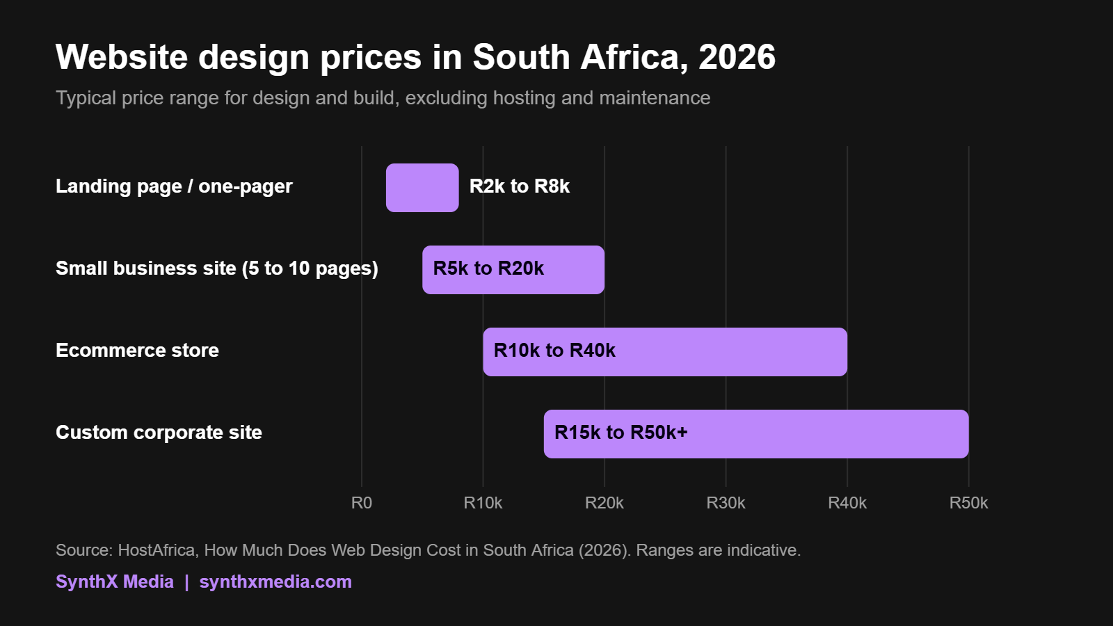 Chart of website design cost ranges in South Africa for 2026, from landing pages to custom corporate sites